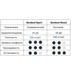 Подложка под ламинат и паркет BONKEEL Wood 3 мм (Смарт Вуд) фото 5 | FLOORDEALER