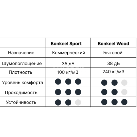 Подложка под ламинат и паркет BONKEEL Wood 3 мм (Смарт Вуд) фото 5 | FLOORDEALER