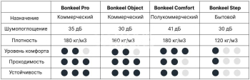 Подложка для ковролина BONKEEL Comfort 10 мм фото 2 | FLOORDEALER